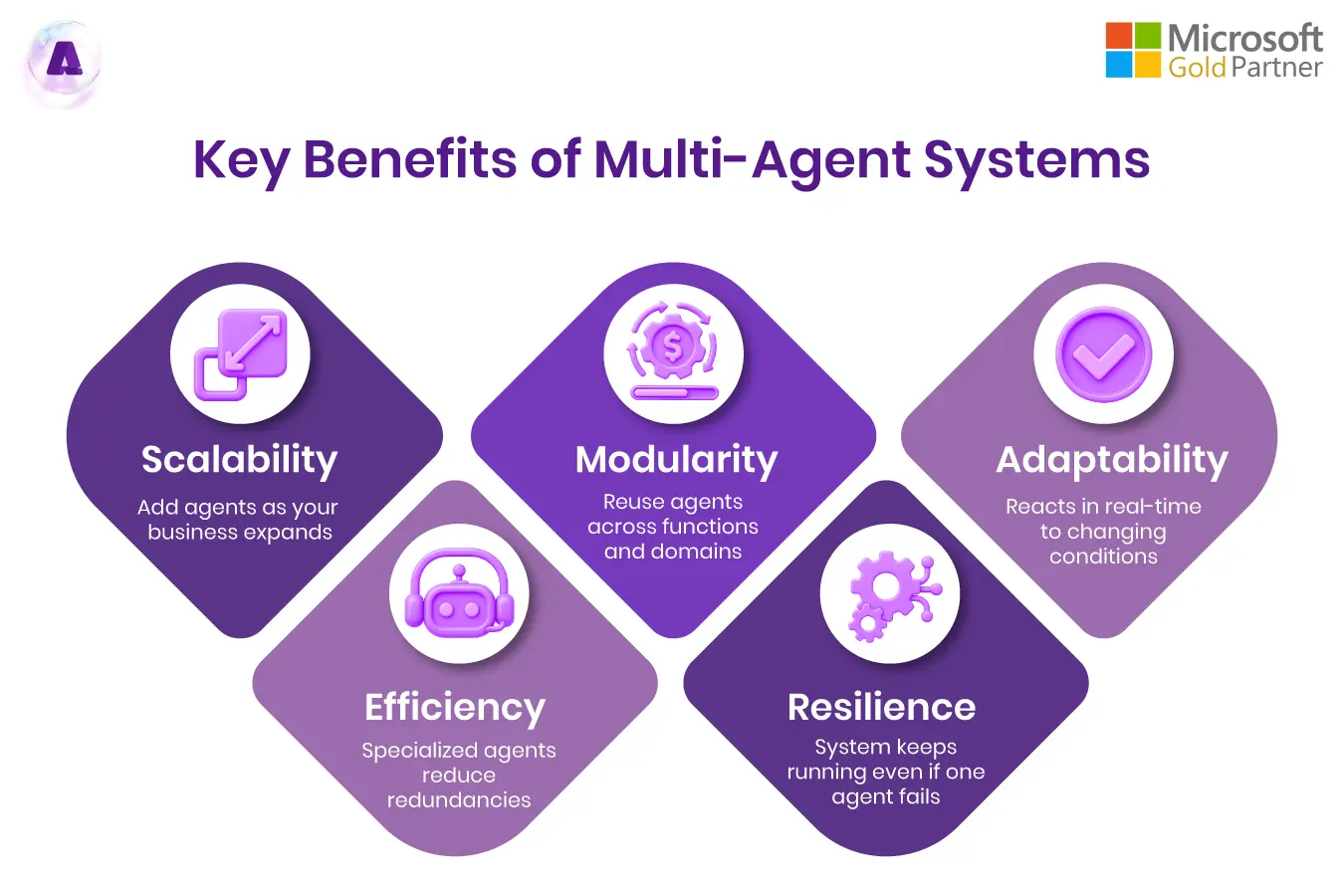  Single Agent vs Multi Agent