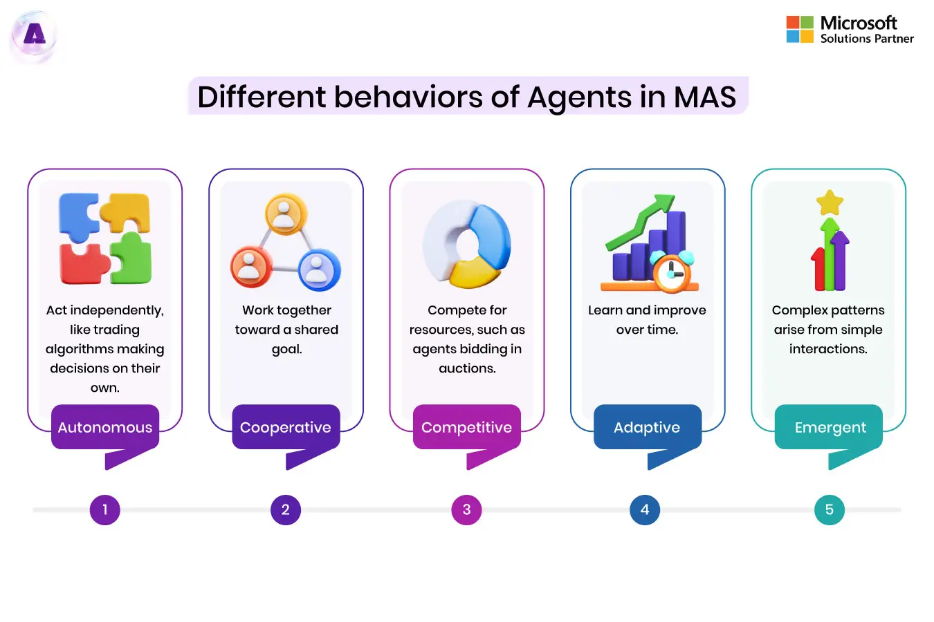 Different Agent Behaviors - Multi-agent systems in AI