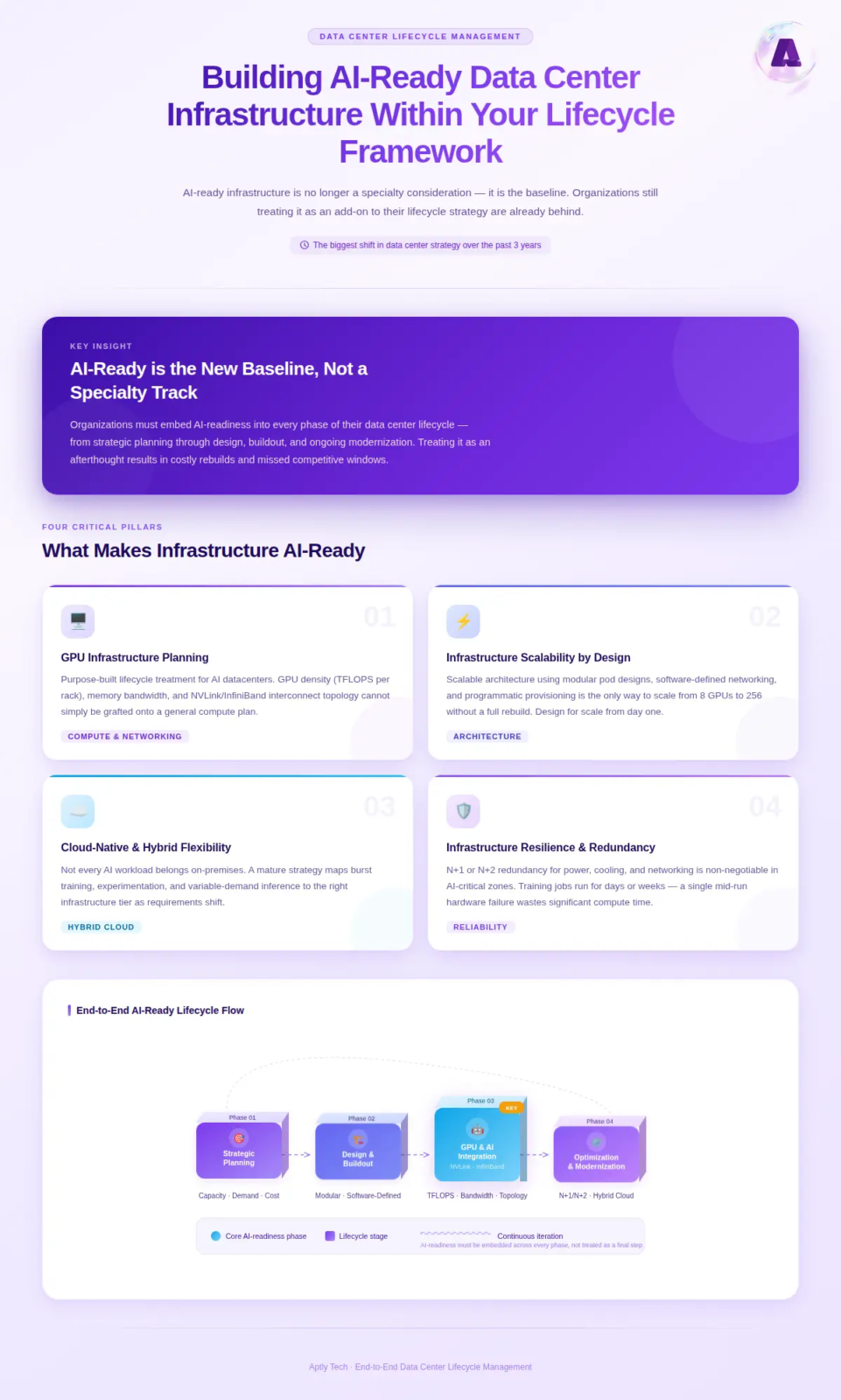 AI-ready Data Center Lifecycle Management