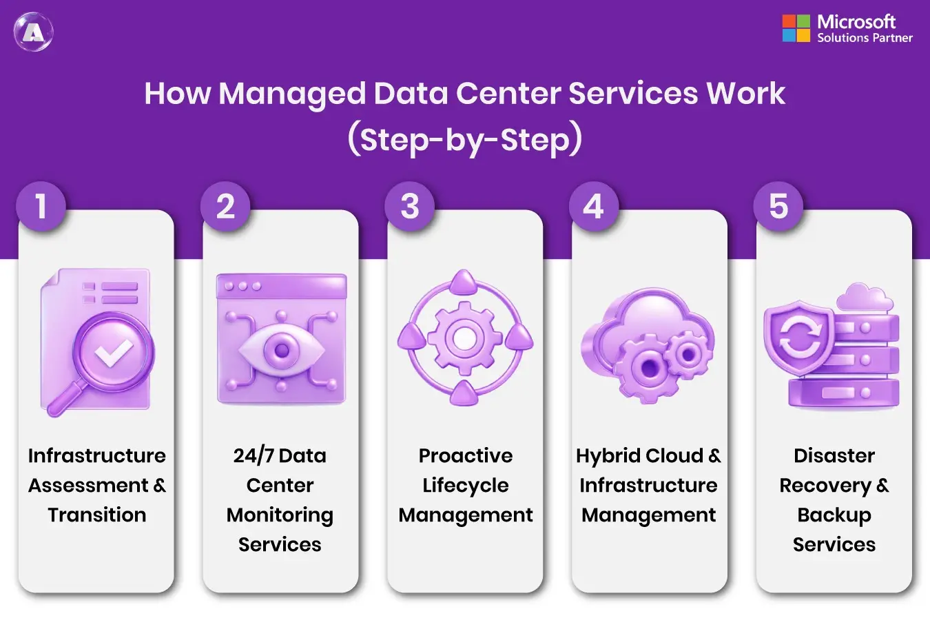 Managed Data Center Services