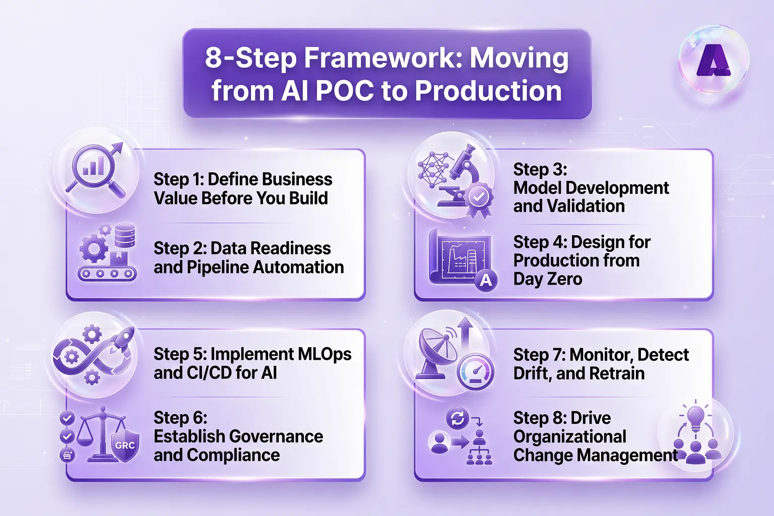 AI POC to Production - Infographic