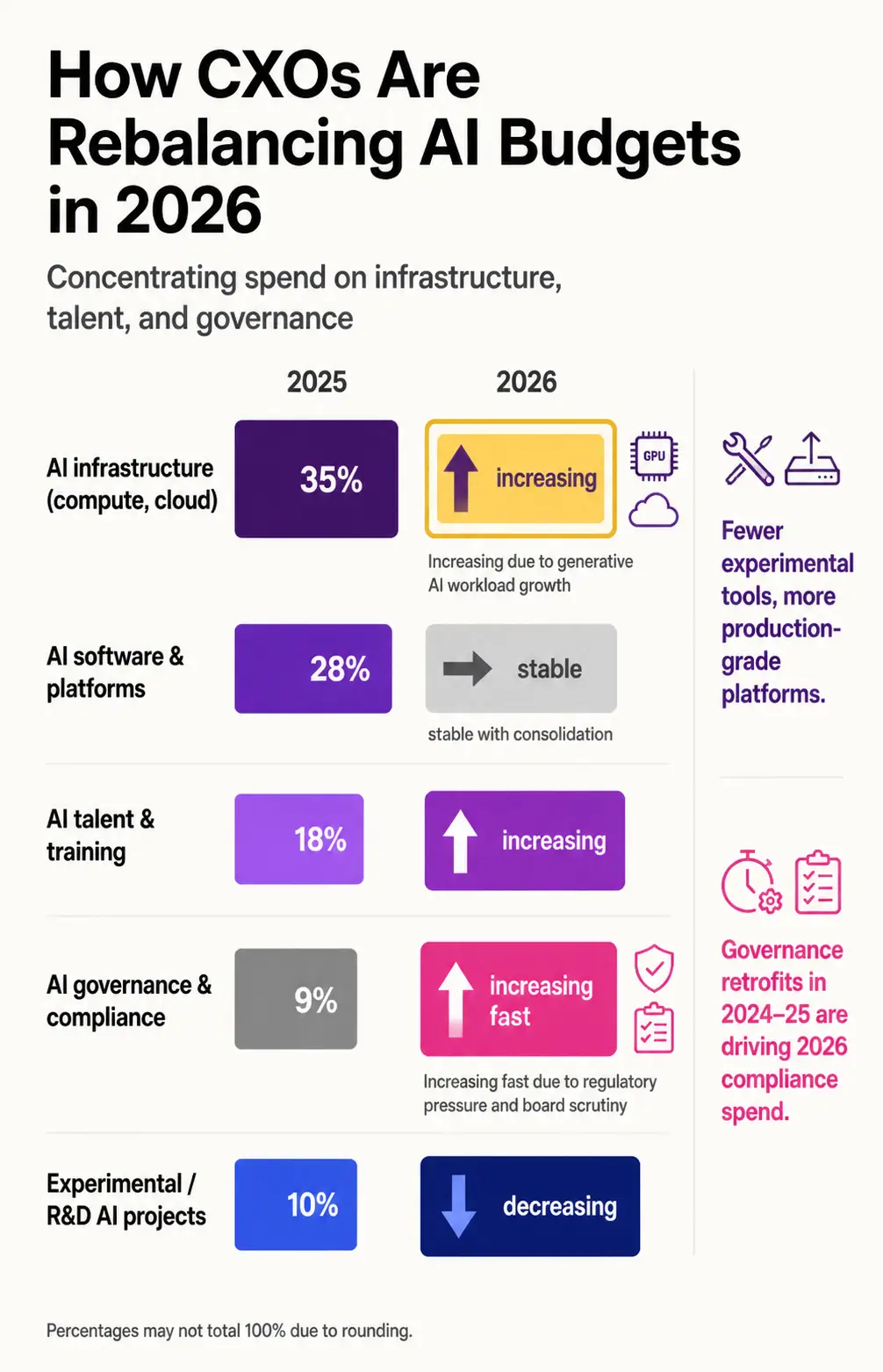 How CXOs Are Rebalancing Infographic