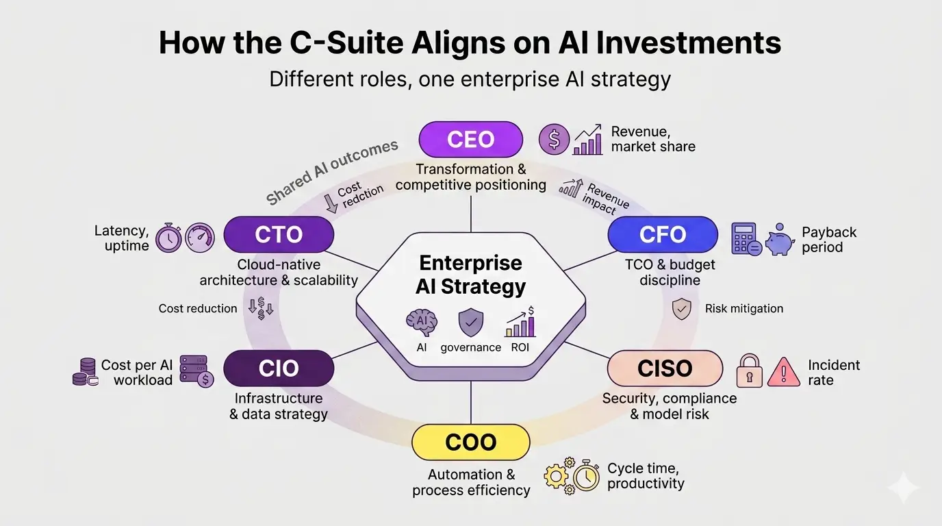 How the C-Suite Aligns on AI Infograph