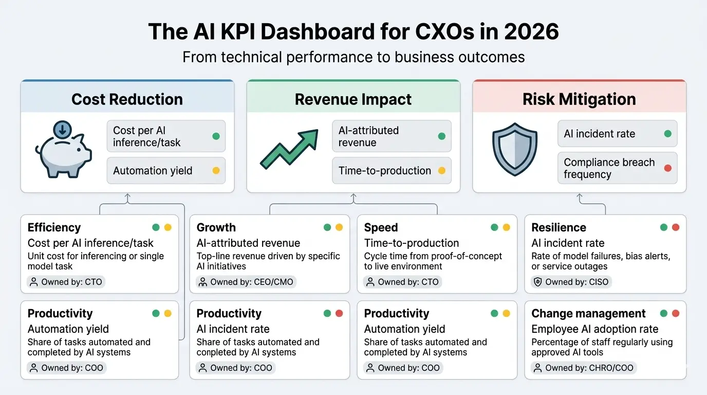 The AI KPI Dashboard