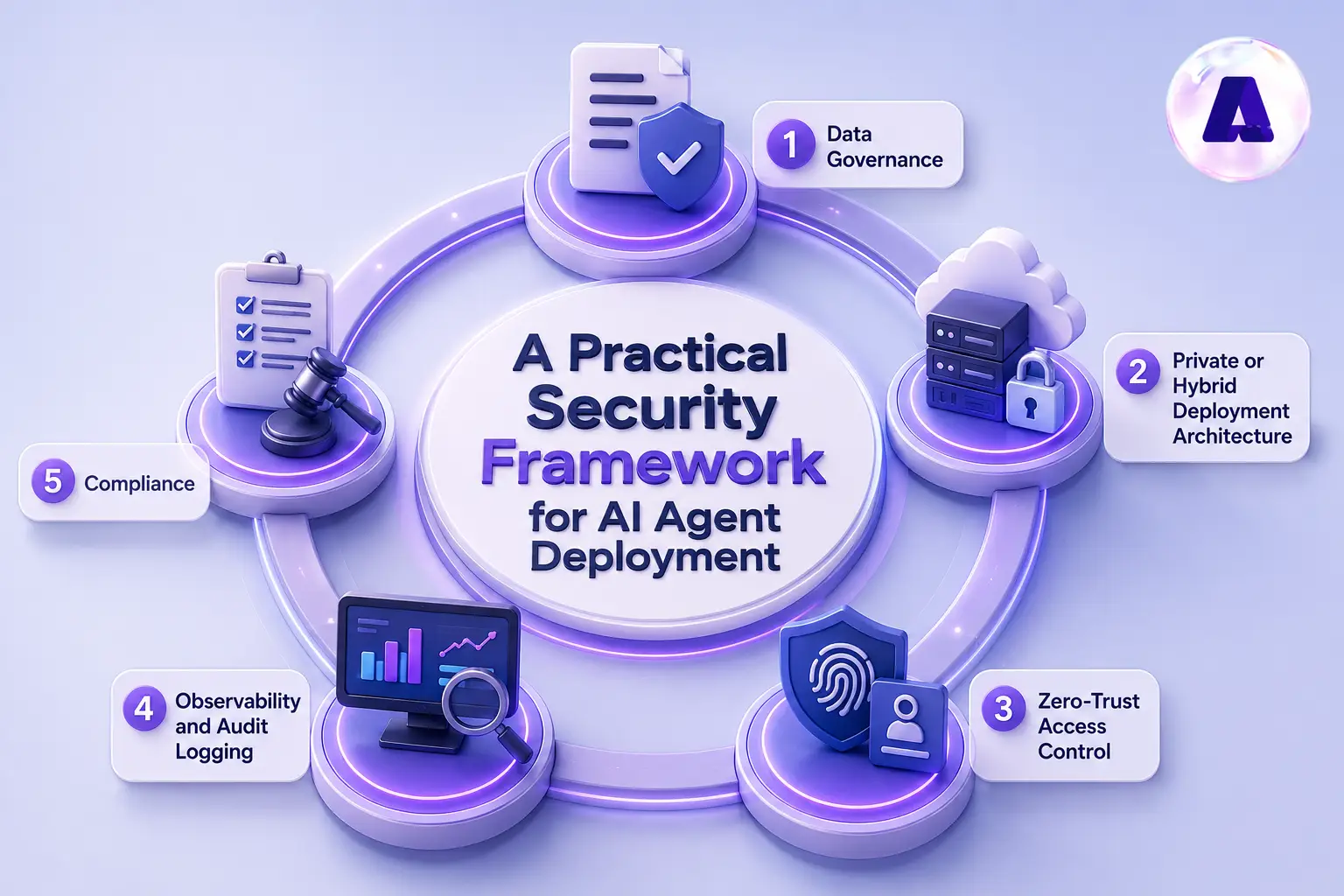 AI Agent Deployment for Businesses - Infographic