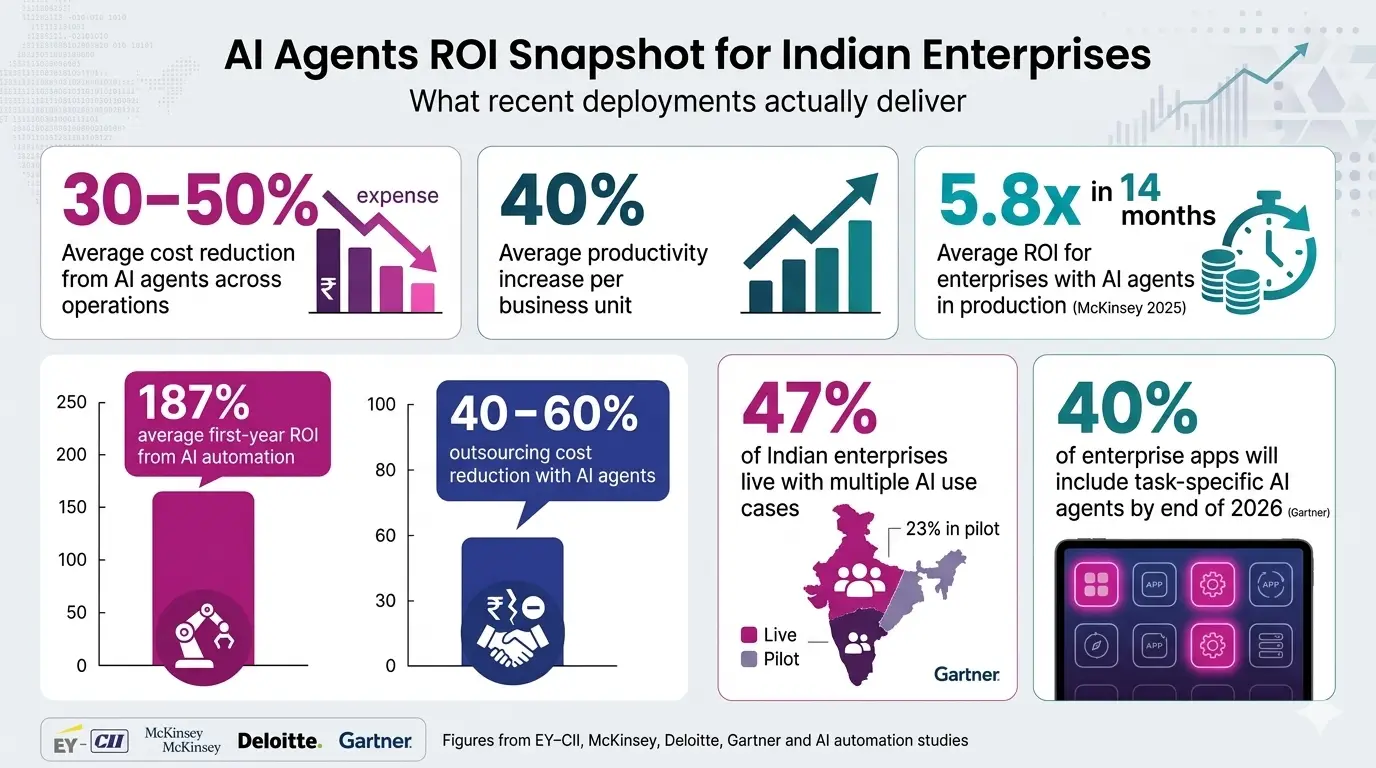 AI Agents ROI Snapshot
