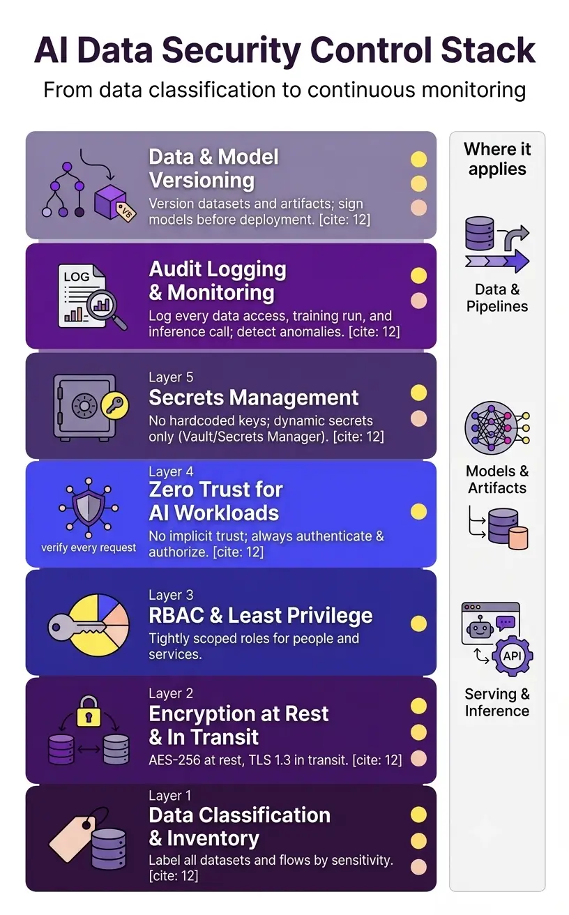 AI Data Security Control Stack
