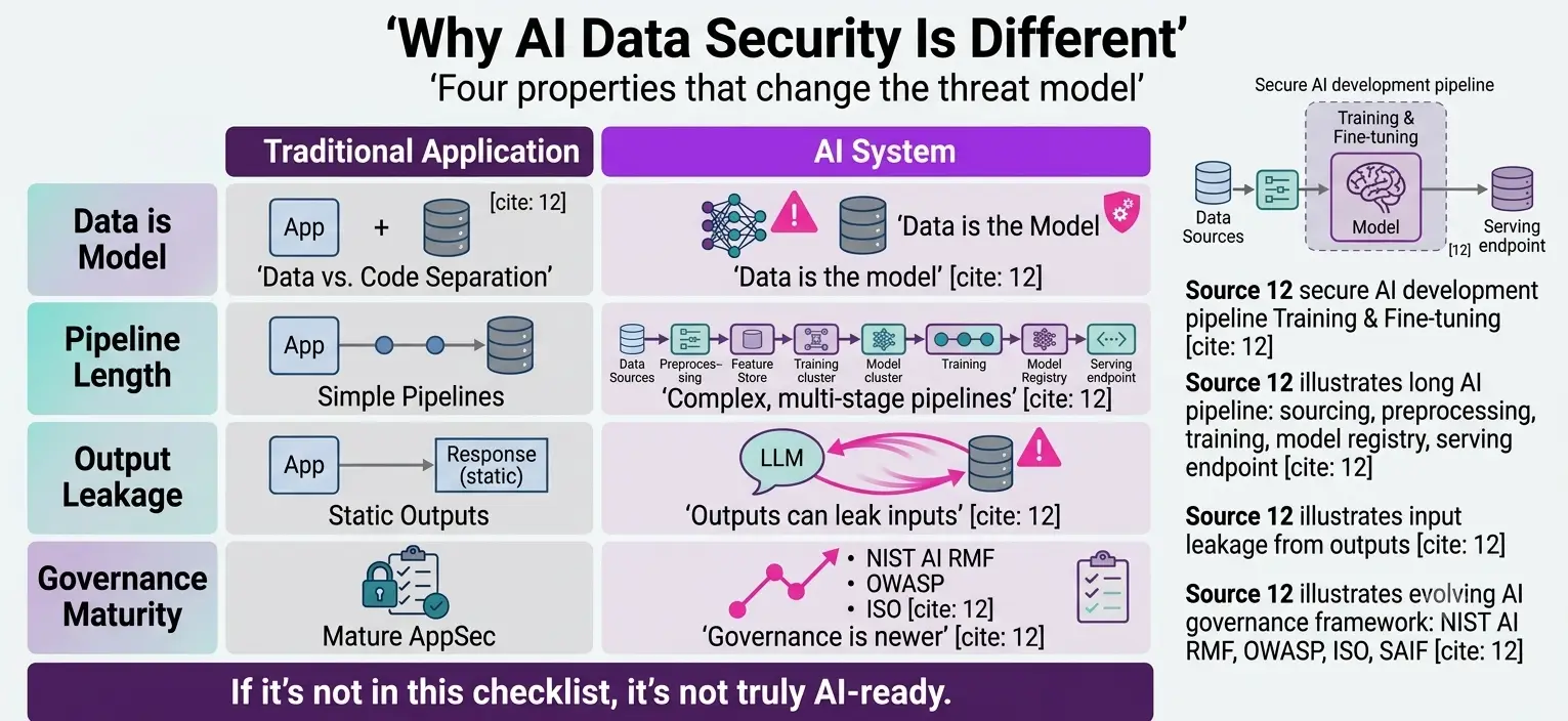 Why AI Data Security is Different?