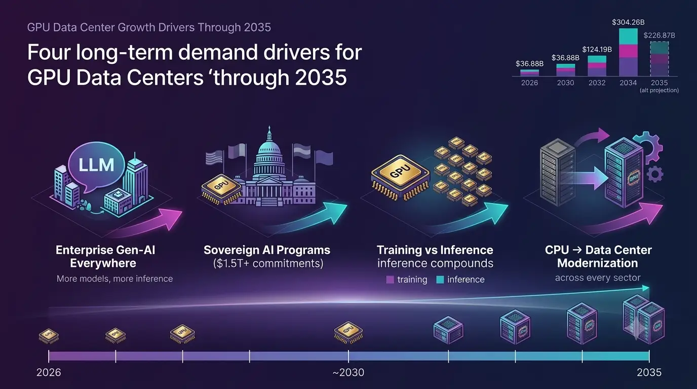 GPU data centers growth drivers