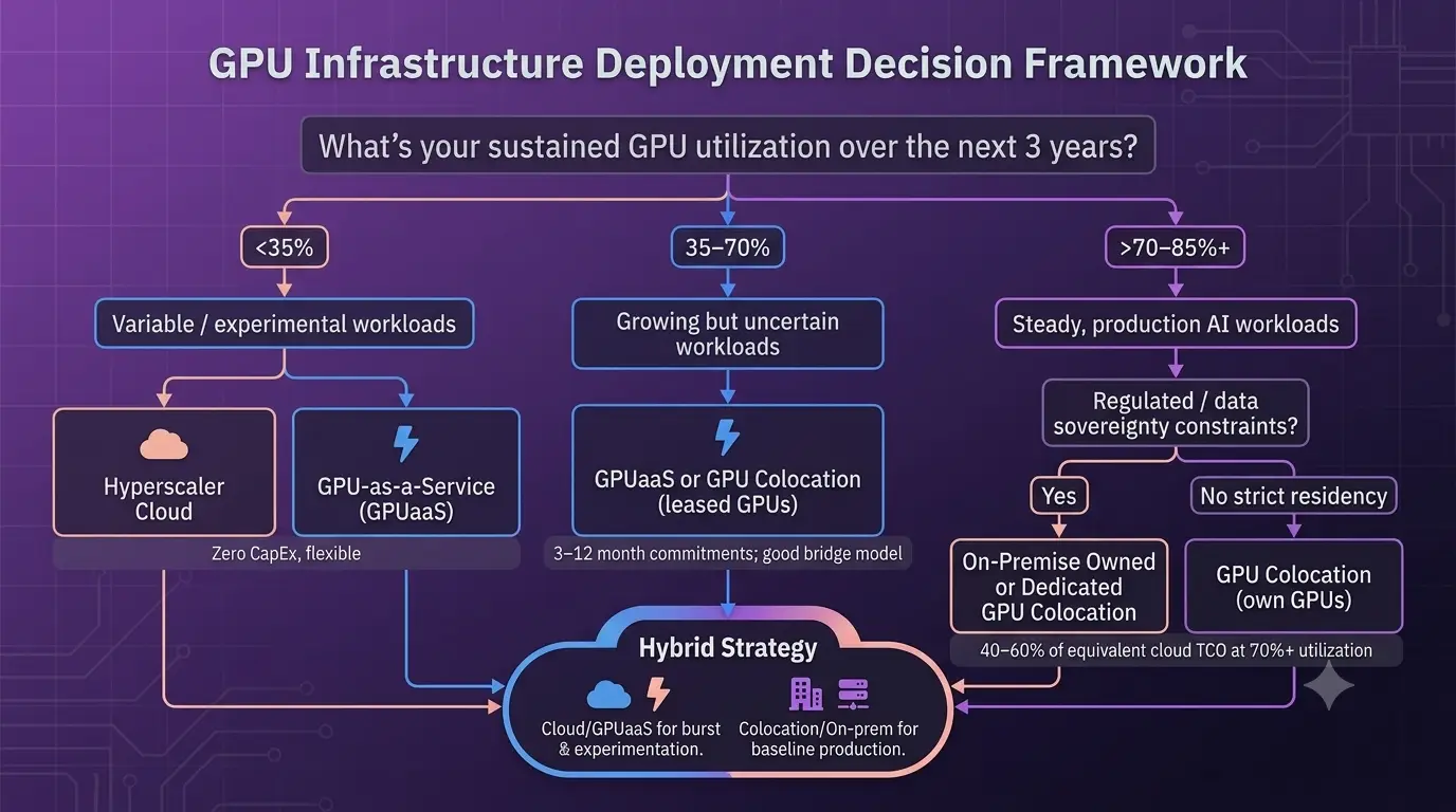 GPU Infrastructure Deployment Decision Framework