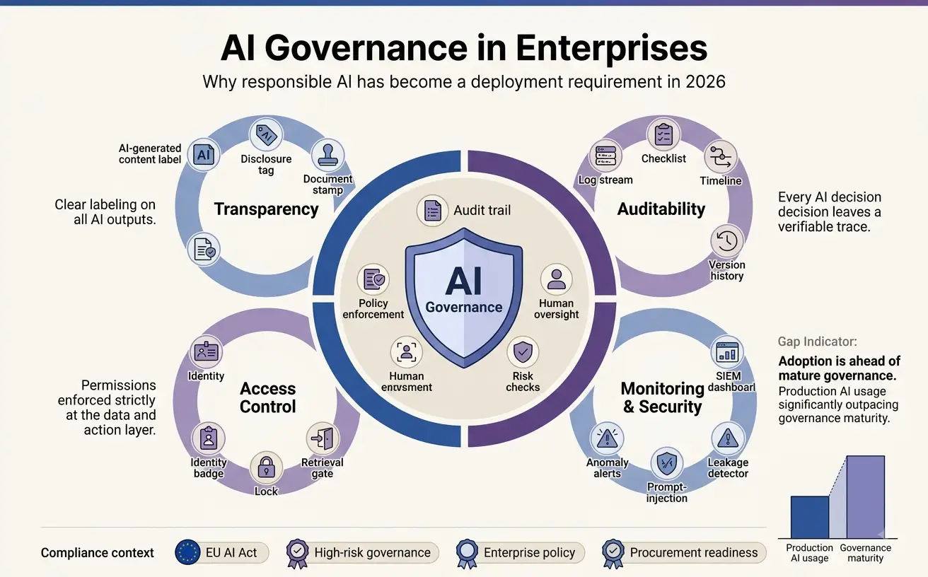 AI Governance in Enterprises