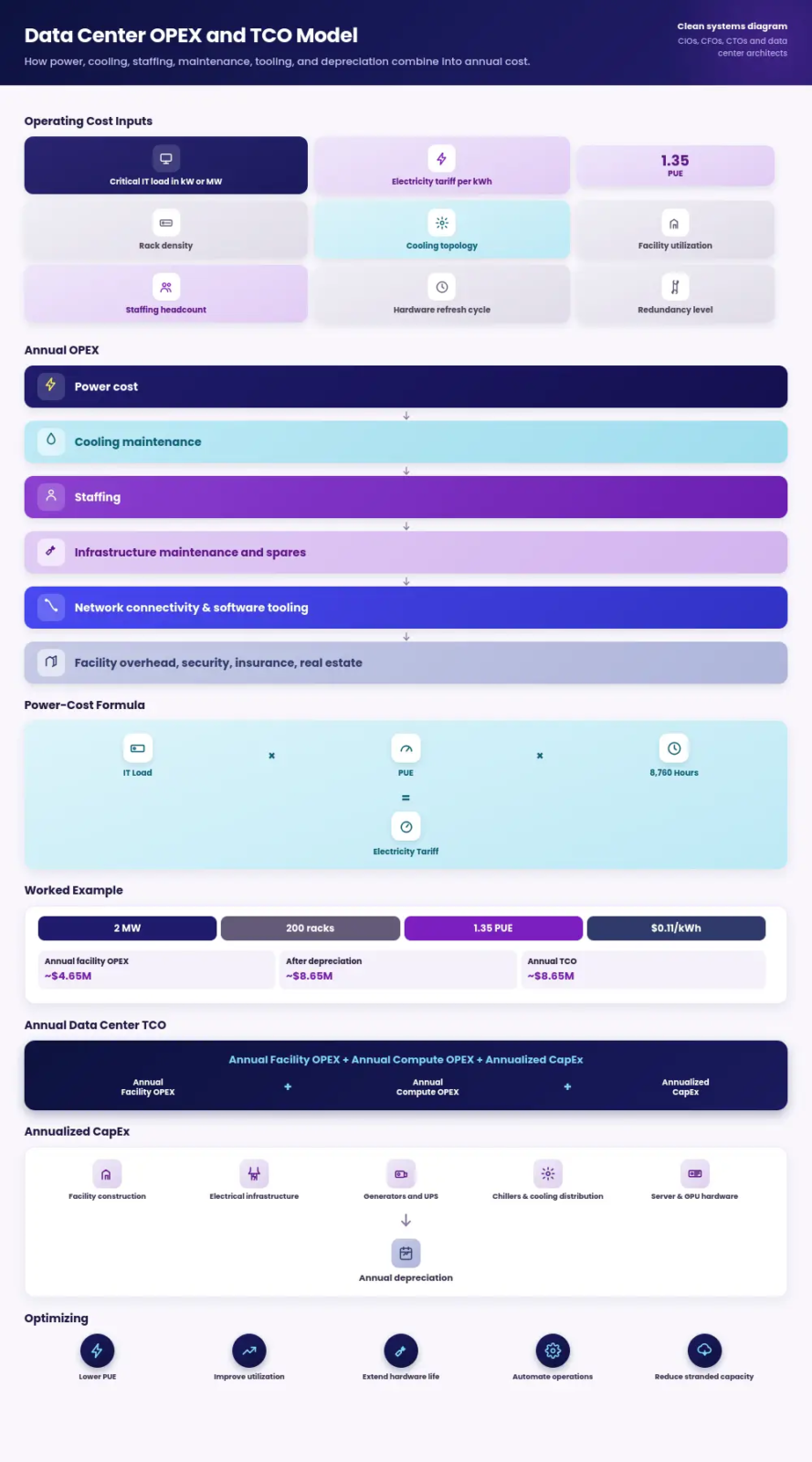 Data center OpEx and TCO Model