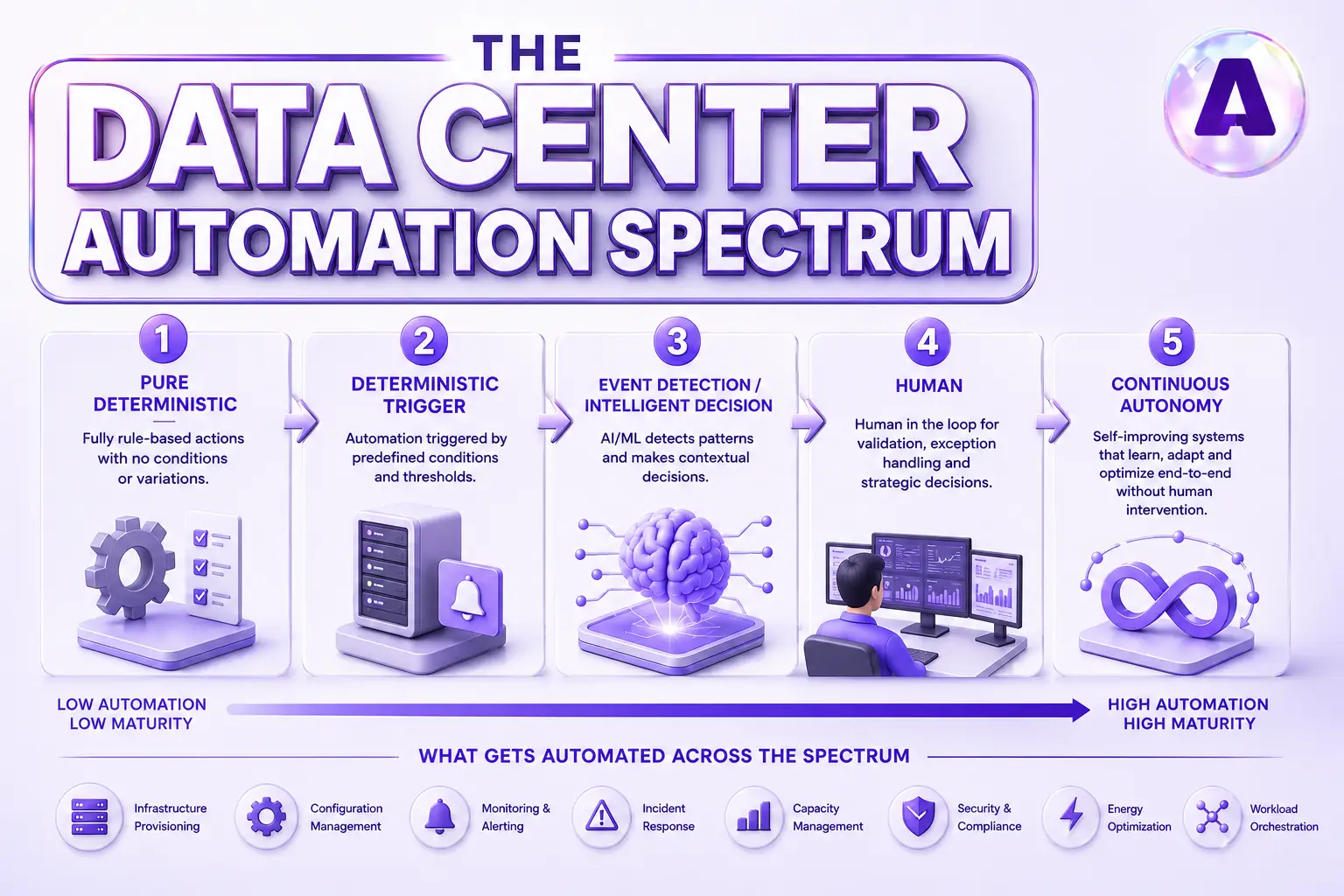 Data Center Automation - Info 1